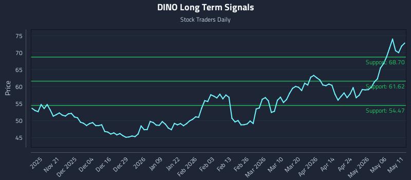 DINO Long Term Analysis for May 12 2026