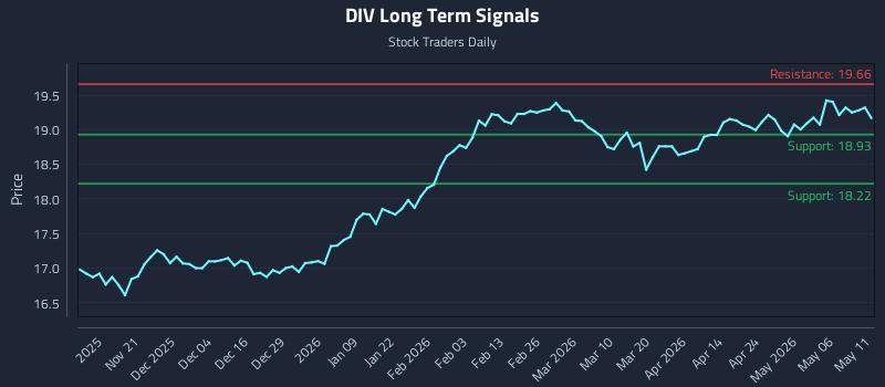 DIV Long Term Analysis for May 12 2026
