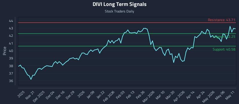 DIVI Long Term Analysis for May 12 2026