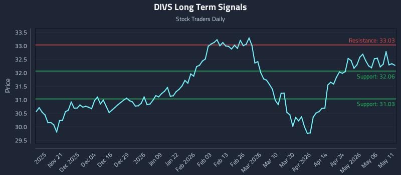 DIVS Long Term Analysis for May 12 2026