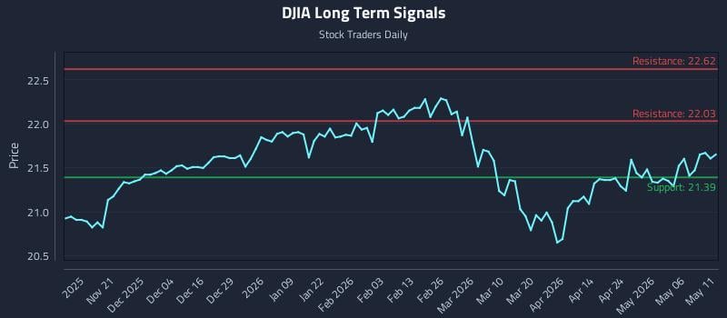 DJIA Long Term Analysis for May 12 2026