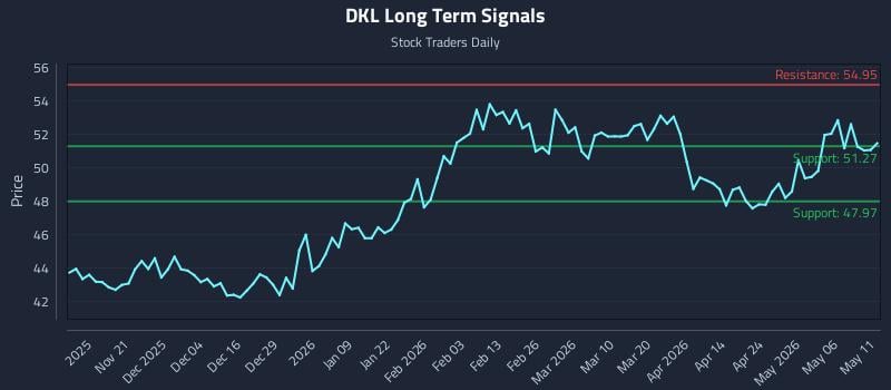 DKL Long Term Analysis for May 12 2026
