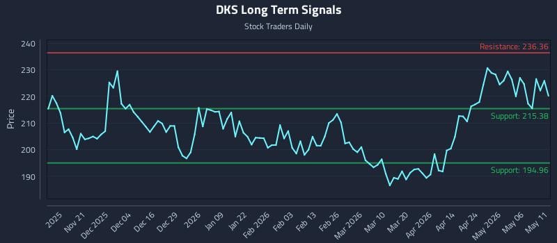 DKS Long Term Analysis for May 12 2026