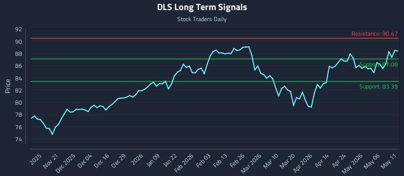 DLS Long Term Analysis for May 12 2026
