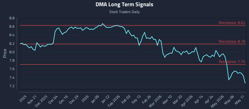 DMA Long Term Analysis for May 12 2026 DMA Long Term Analysis for May 12 2026