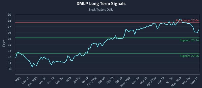 DMLP Long Term Analysis for May 12 2026