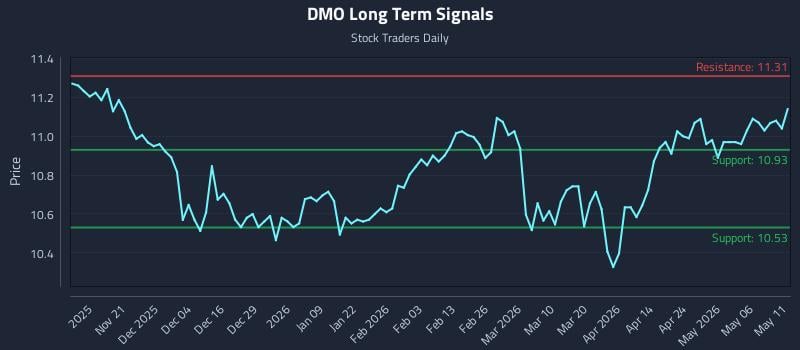 DMO Long Term Analysis for May 12 2026