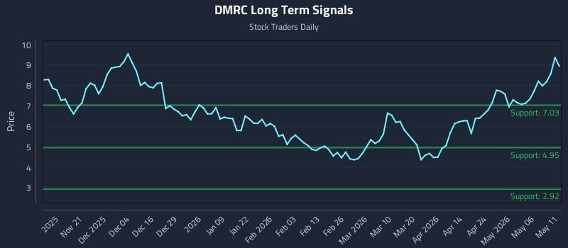 DMRC Long Term Analysis for May 12 2026 DMRC Long Term Analysis for May 12 2026