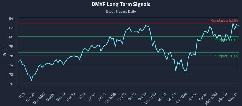 DMXF Long Term Analysis for May 12 2026