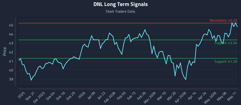 DNL Long Term Analysis for May 12 2026