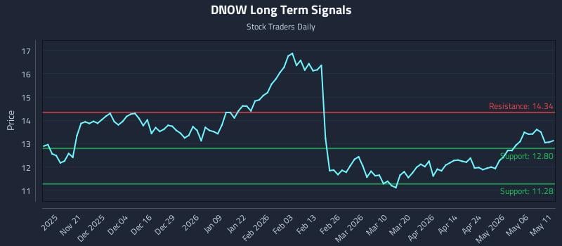 DNOW Long Term Analysis for May 12 2026