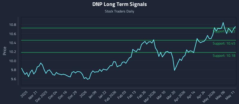 DNP Long Term Analysis for May 12 2026 DNP Long Term Analysis for May 12 2026