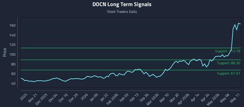 DOCN Long Term Analysis for May 12 2026