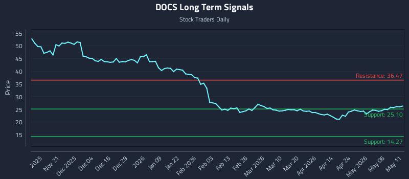 3 News Article Image Trading de précision avec Doximity Inc. Classe A (DOCS) Zones à risque