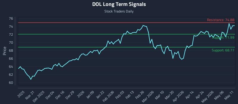 DOL Long Term Analysis for May 12 2026