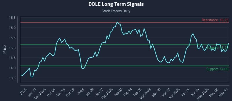 DOLE Long Term Analysis for May 12 2026