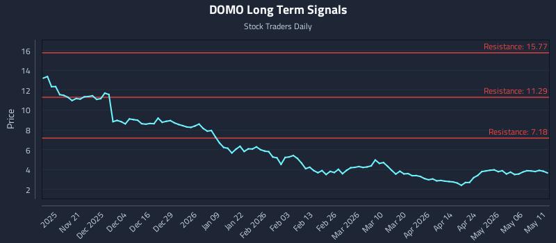 DOMO Long Term Analysis for May 12 2026
