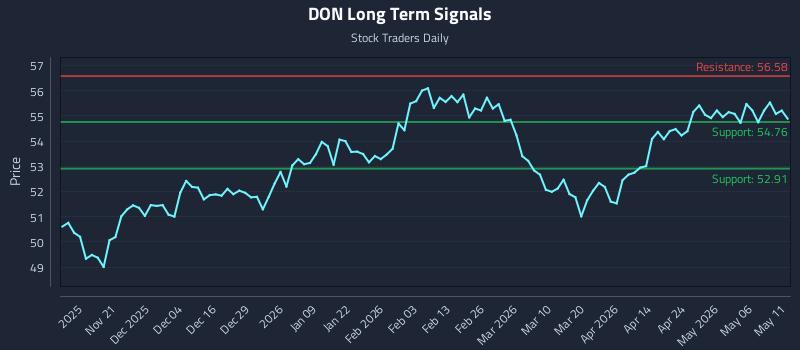 DON Long Term Analysis for May 12 2026