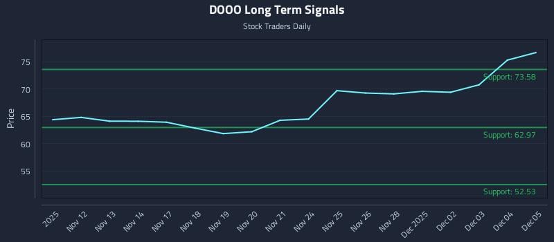 DOOO Long Term Analysis for May 12 2026