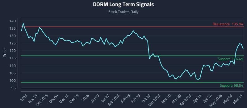 DORM Long Term Analysis for May 12 2026