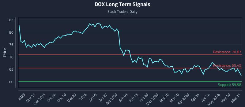 DOX Long Term Analysis for May 12 2026 DOX Long Term Analysis for May 12 2026