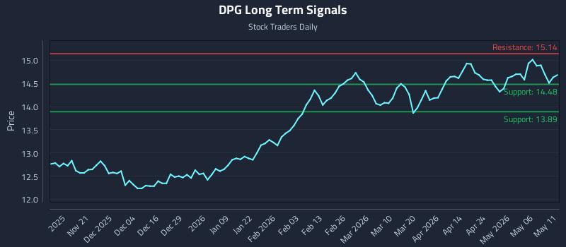 DPG Long Term Analysis for May 12 2026