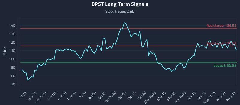 DPST Long Term Analysis for May 12 2026 DPST Long Term Analysis for May 12 2026