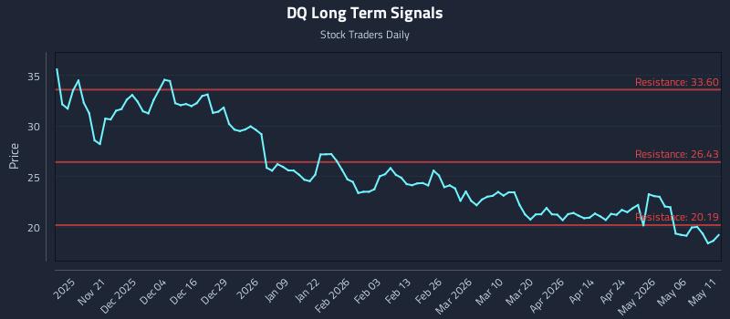 DQ Long Term Analysis for May 12 2026 DQ Long Term Analysis for May 12 2026