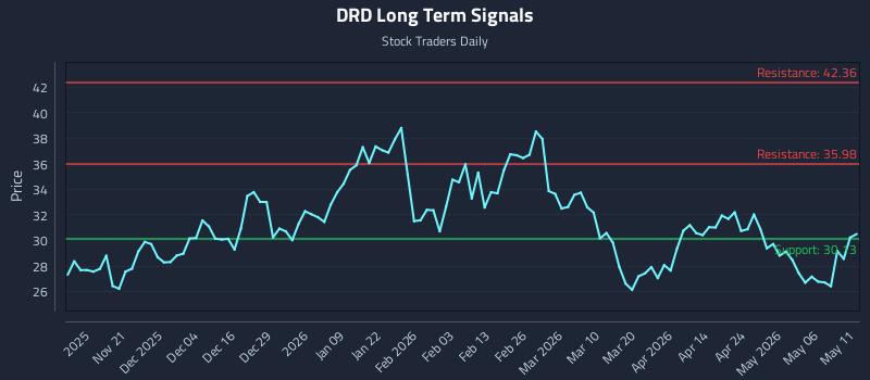 DRD Long Term Analysis for May 12 2026 DRD Long Term Analysis for May 12 2026