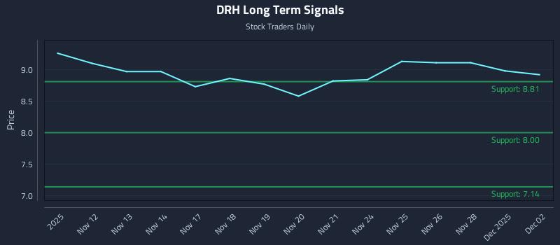 DRH Long Term Analysis for May 12 2026