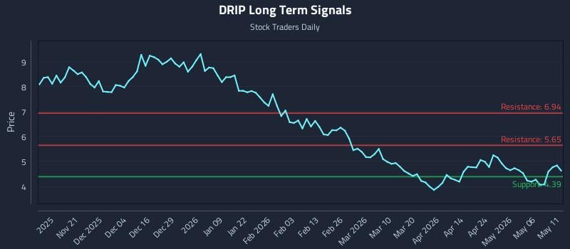 DRIP Long Term Analysis for May 12 2026