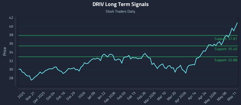 DRIV Long Term Analysis for May 12 2026