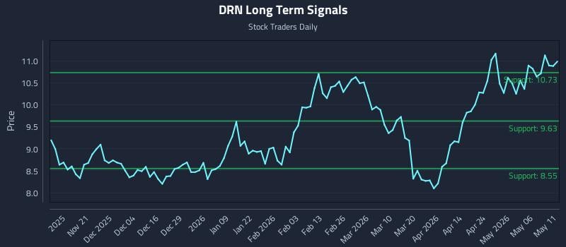 DRN Long Term Analysis for May 12 2026