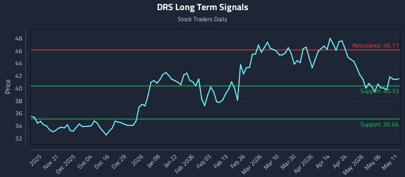 DRS Long Term Analysis for May 12 2026