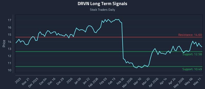DRVN Long Term Analysis for May 12 2026