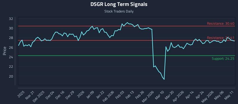 DSGR Long Term Analysis for May 12 2026