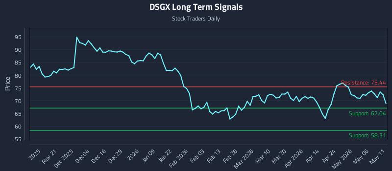 DSGX Long Term Analysis for May 12 2026