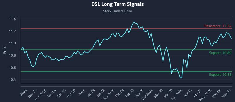 DSL Long Term Analysis for May 12 2026