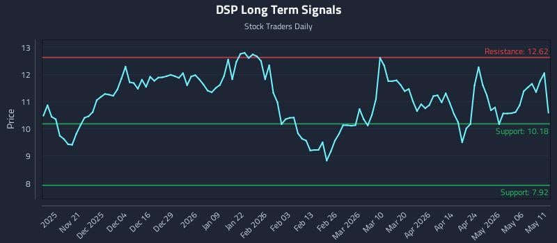 DSP Long Term Analysis for May 12 2026