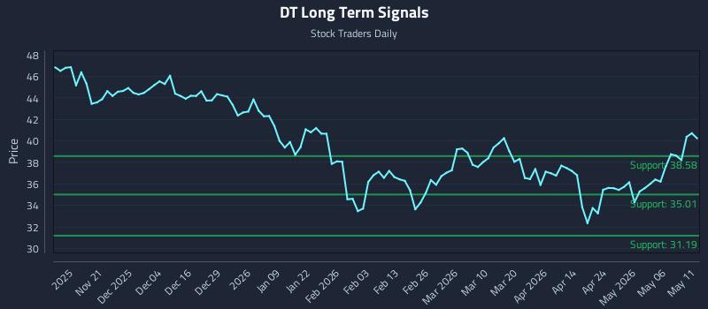 DT Long Term Analysis for May 12 2026