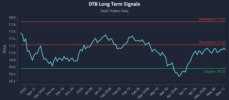 DTB Long Term Analysis for May 12 2026