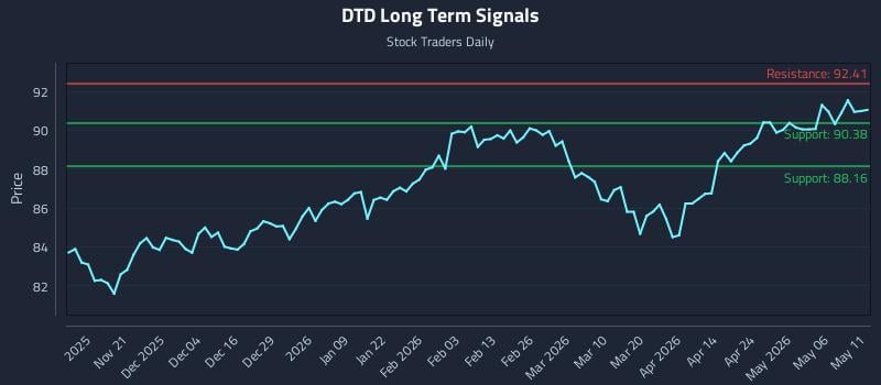 DTD Long Term Analysis for May 12 2026
