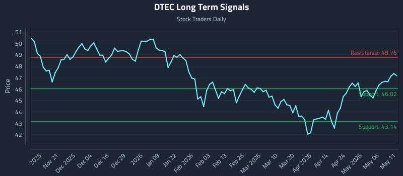 DTEC Long Term Analysis for May 12 2026 DTEC Long Term Analysis for May 12 2026