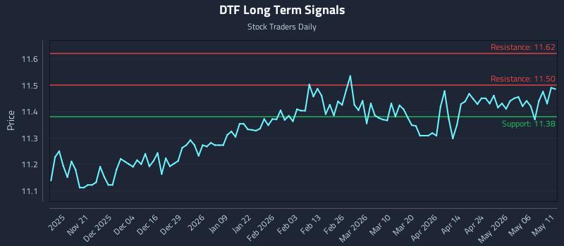 DTF Long Term Analysis for May 12 2026 DTF Long Term Analysis for May 12 2026