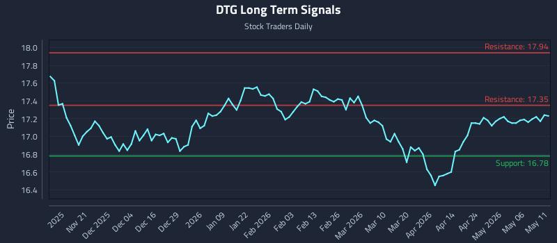DTG Long Term Analysis for May 12 2026