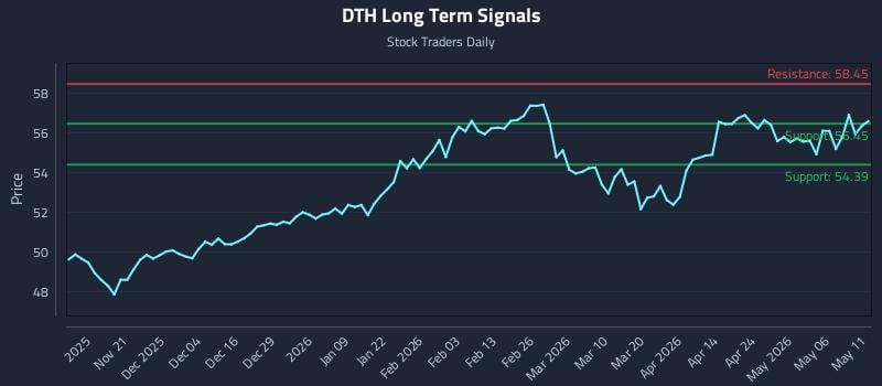 DTH Long Term Analysis for May 12 2026