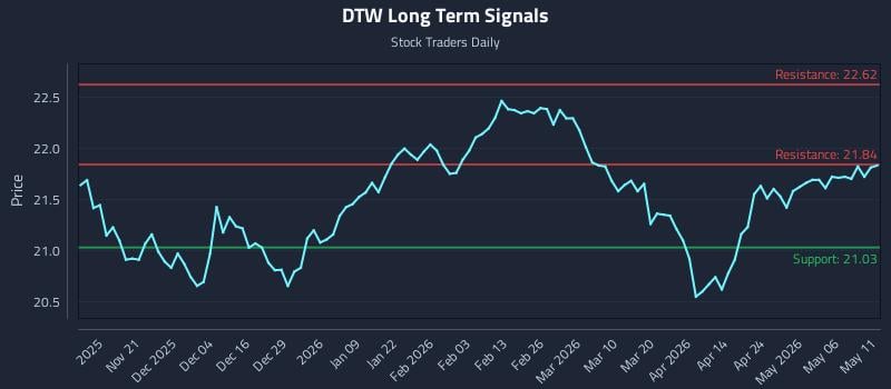 DTW Long Term Analysis for May 12 2026