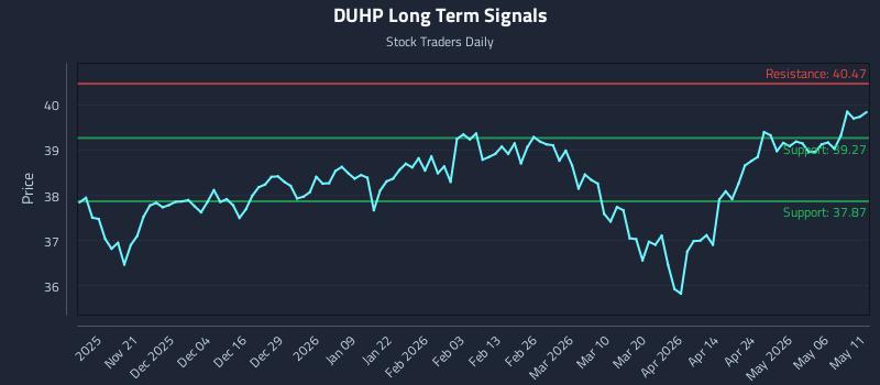DUHP Long Term Analysis for May 12 2026