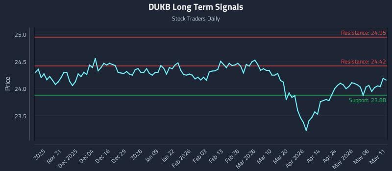 DUKB Long Term Analysis for May 12 2026 DUKB Long Term Analysis for May 12 2026