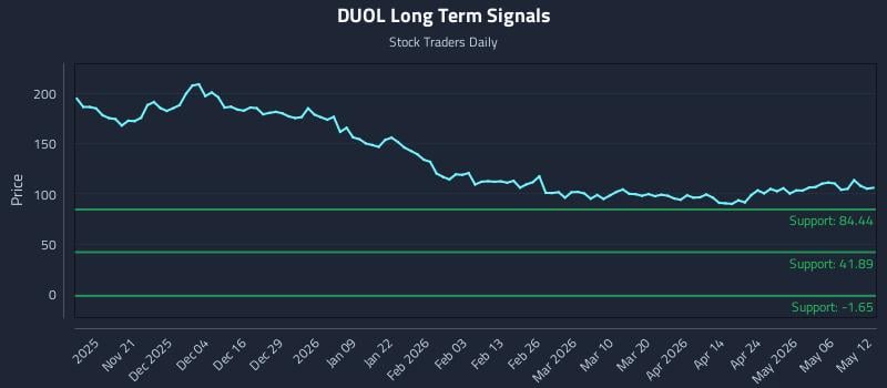 DUOL Long Term Analysis for May 12 2026